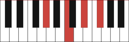 Ab7 chord diagram with marked notes Ab - C - Eb - Gb