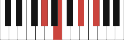 Abm7 chord diagram with marked notes Ab - B - Eb - Gb