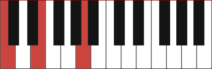 Am/C chord diagram