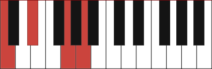 Cm6 piano chord diagram with marked notes C - Eb - G - A