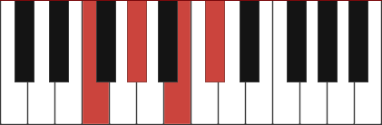 Db7/F chord diagram