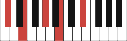 Dbm9 piano chord