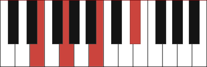 EmM7 piano chord diagram with marked notes E, G, B, D#