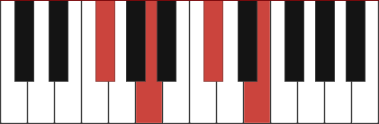 Gbm7 piano chord diagram with marked notes Gb - A - Db - E