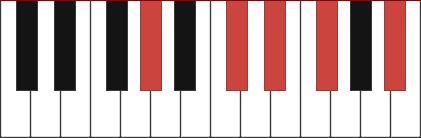 G#9sus4 chord diagram