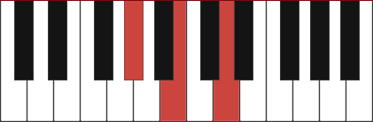 Diminished Chords Piano Chart