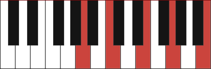 Am9 chord diagram