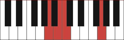 Am9 chord diagram