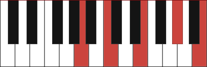 Aminmaj9 piano chord diagram with marked notes A, C, E, G#, B