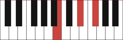 B chord diagram with marked notes B - D# - F#