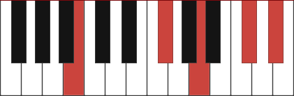 Bb9 chord diagram