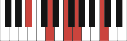 A#6/9 chord diagram