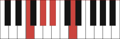 A#7/F chord diagram