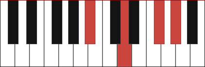 Bb7+5 chord diagram