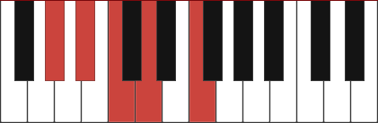 A#9 chord diagram