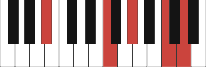 Bb9 chord diagram