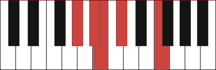 A#m9/G# chord diagram
