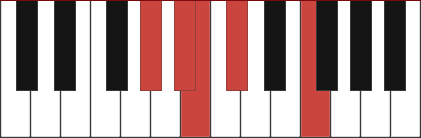 Bbm9/Ab chord diagram