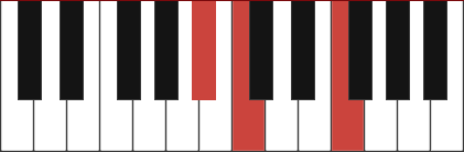 A#sus2 chord diagram