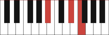 A#sus4 chord diagram