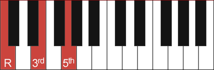 C chord diagram with intervals