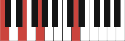 Cadd9 & Cadd2 Piano Chords.