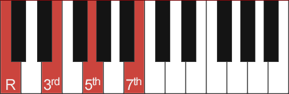 Cmaj7 chord diagram with intervals