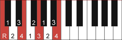 Cmaj7 chord diagram with half steps