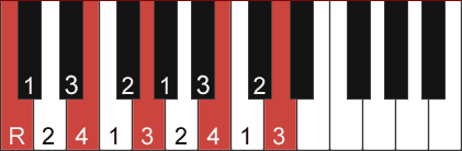 Cmaj9 chord diagram with half steps