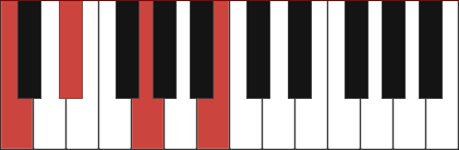 Cminmaj7 piano chord diagram with marked notes C, Eb, G, B