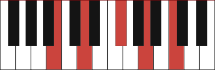 D7 Chord Chart