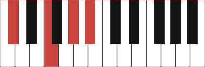 C#6 piano chord diagram with marked notes C# - F - G# - A#