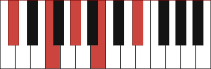 C#9 chord diagram