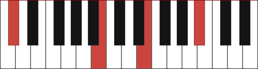 C#m13 chord diagram