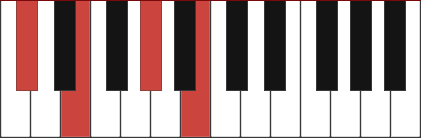 C#m7 piano chord diagram with marked notes C# - E - G# - B