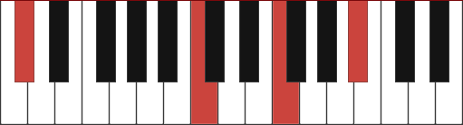 C#maj13 chord voicing diagram