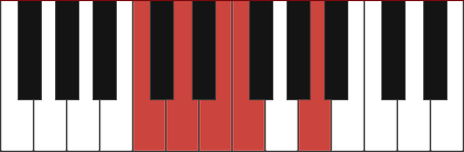 Dm9/C chord diagram