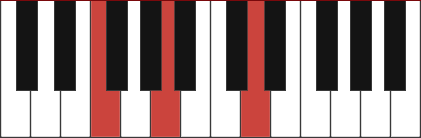 Dm/F chord diagram