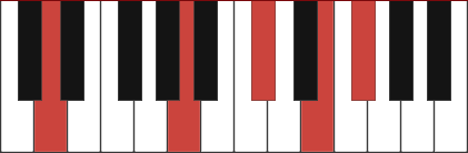 Dmaj9 chord diagram