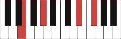 Emaj9 chord diagram