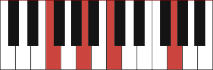 Fadd9 chord diagram