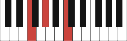 Fm chord diagram with marked notes F - Ab - C