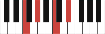 Fm7 piano chord diagram with marked notes F - Ab - C - Eb