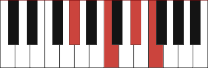 Fm7/Ab chord diagram