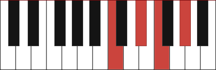 Fm7/C chord diagram