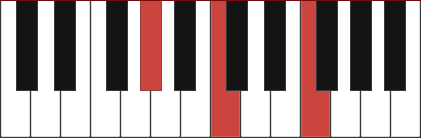 F minor piano chord - Fm, Fm/Ab, Fm/C