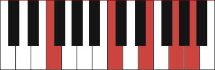 Fmaj9 chord diagram