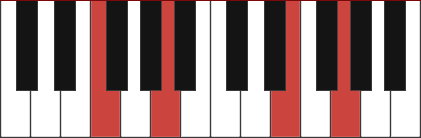 Fmaj9 chord diagram