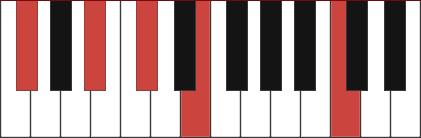 F#7(#11) chord diagram