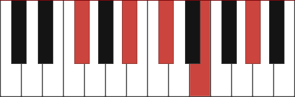 Gb9 chord diagram